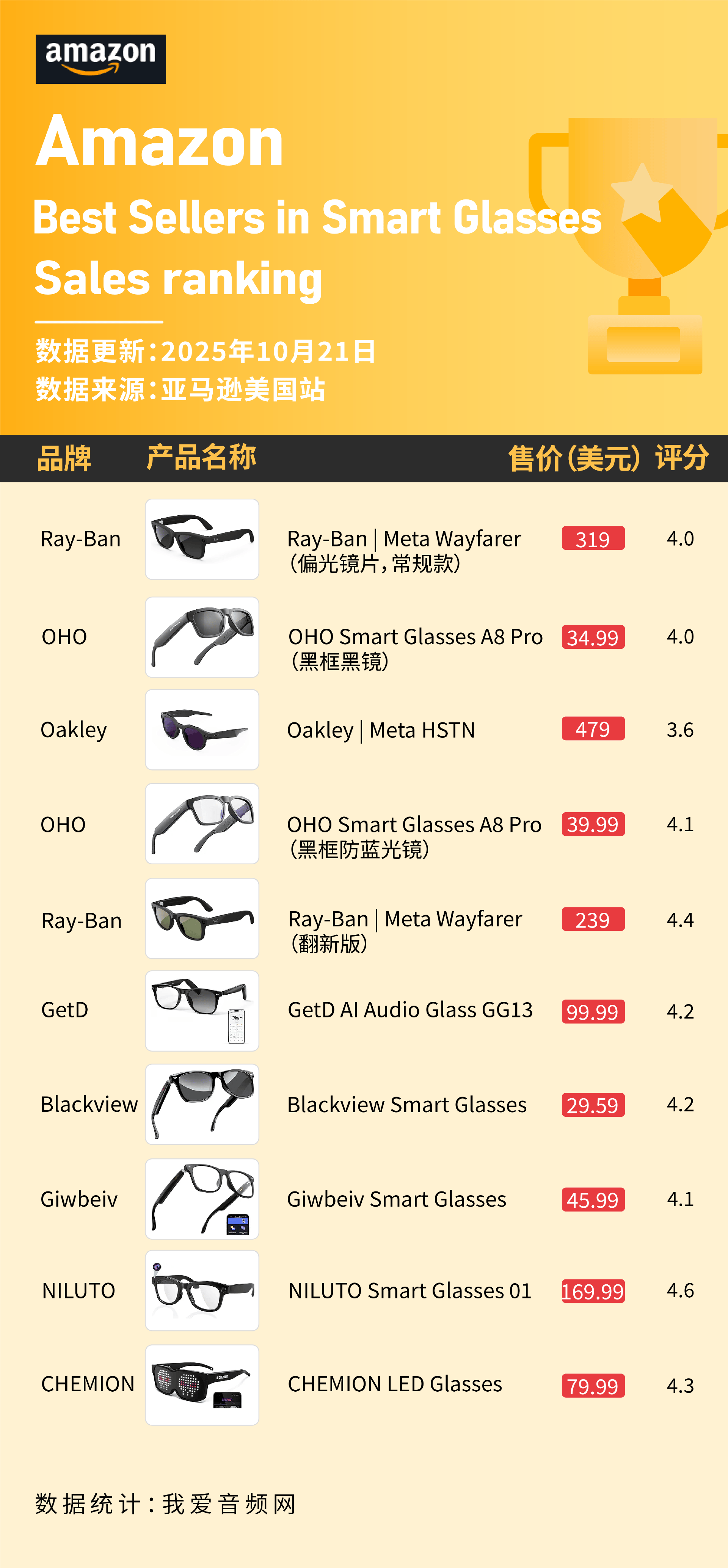 O上榜 这些智能眼镜在10月美国亚马逊卖爆瓦力棋牌Ray-Ban、Oakley、OH(图5) O上榜 这些智能眼镜在10月美国亚马逊卖爆瓦力棋牌Ray-Ban、Oakley、OH(图5)