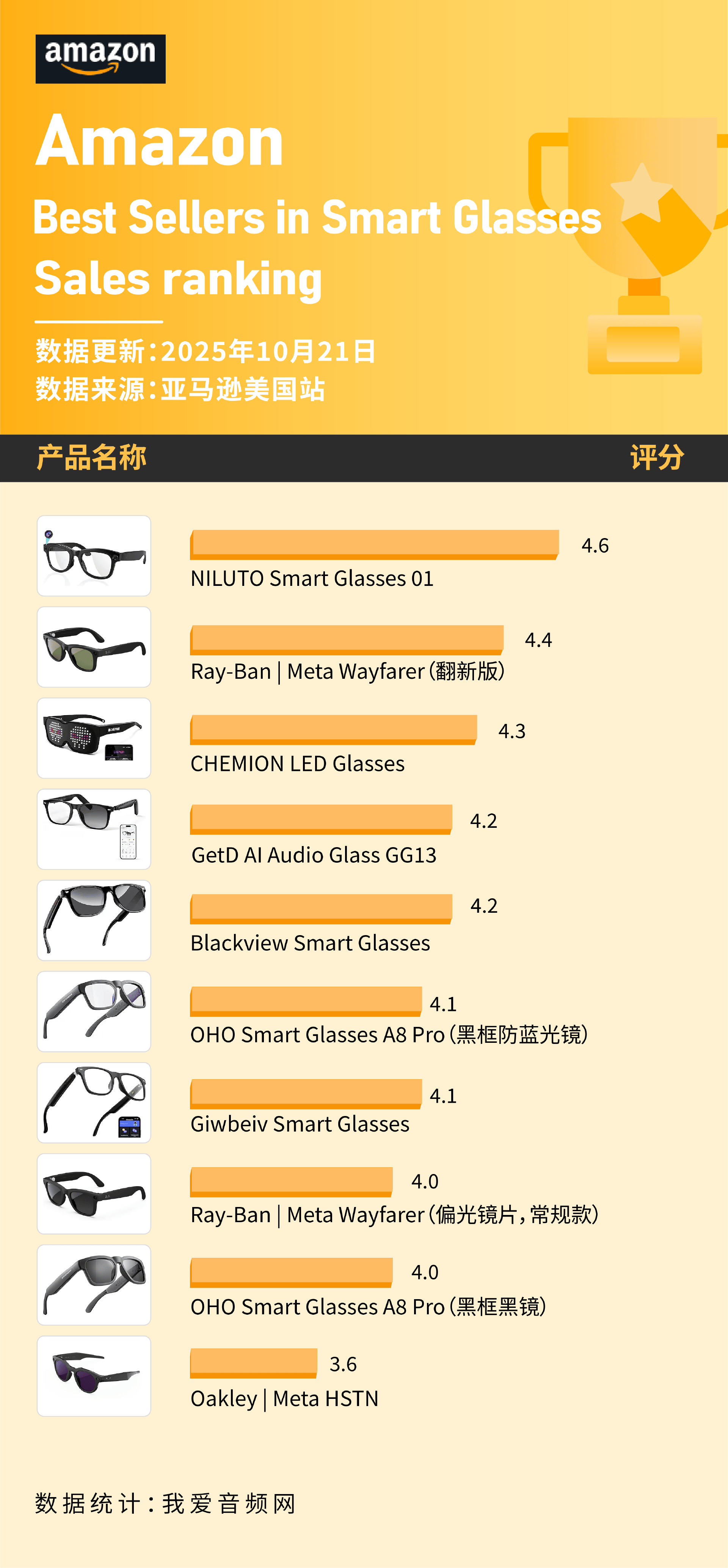 O上榜 这些智能眼镜在10月美国亚马逊卖爆瓦力棋牌Ray-Ban、Oakley、OH(图7) O上榜 这些智能眼镜在10月美国亚马逊卖爆瓦力棋牌Ray-Ban、Oakley、OH(图7)