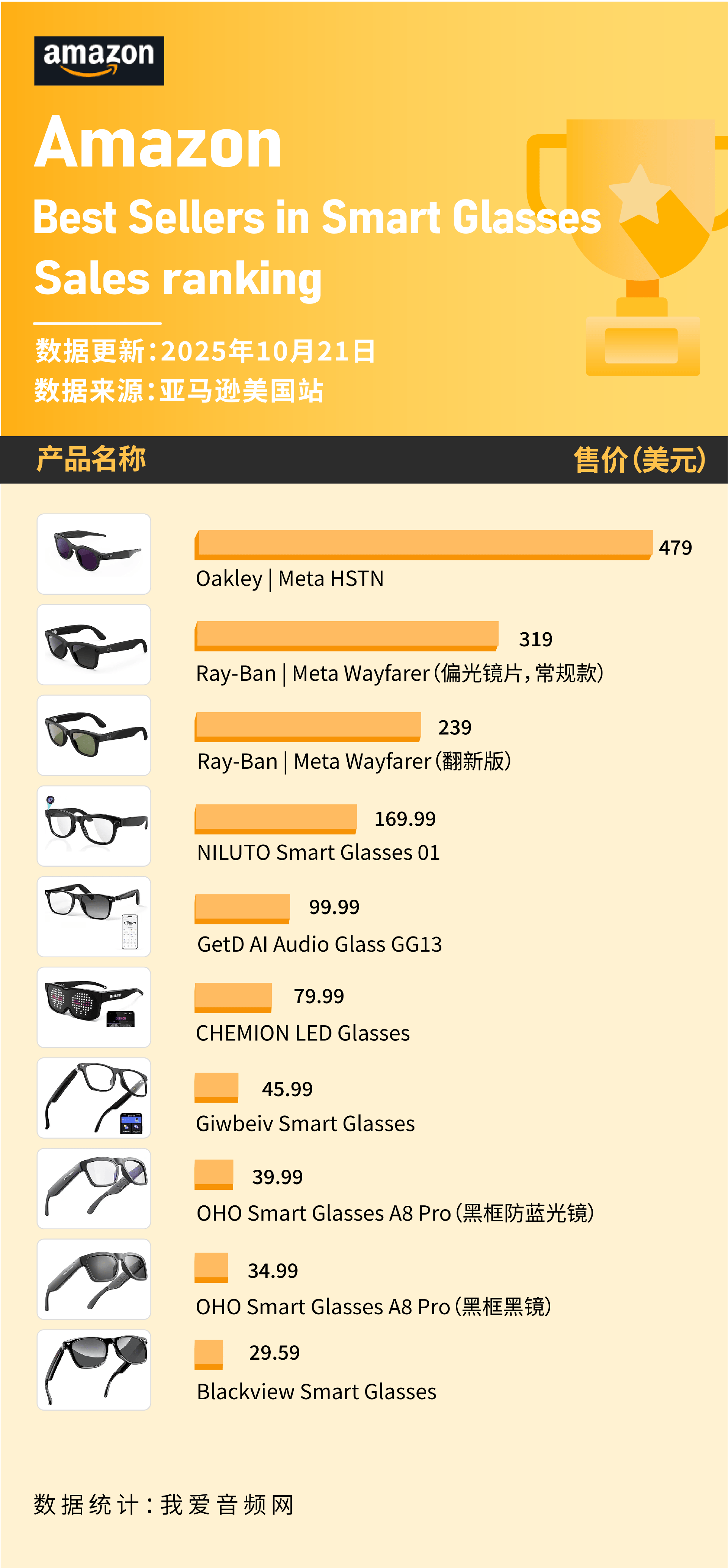 O上榜 这些智能眼镜在10月美国亚马逊卖爆瓦力棋牌Ray-Ban、Oakley、OH(图9) O上榜 这些智能眼镜在10月美国亚马逊卖爆瓦力棋牌Ray-Ban、Oakley、OH(图9)