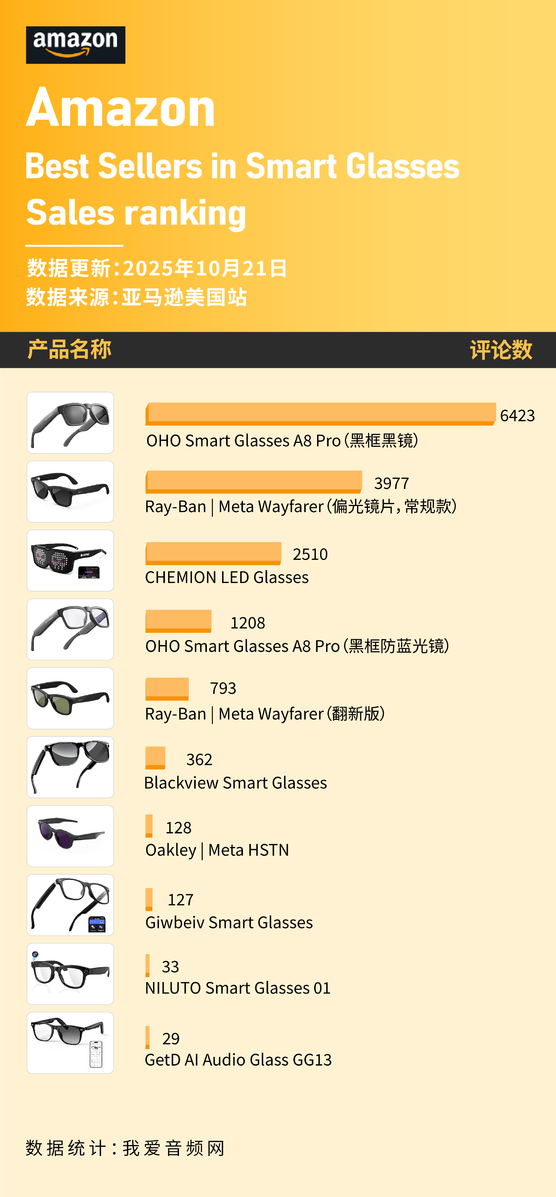 O上榜 这些智能眼镜在10月美国亚马逊卖爆瓦力棋牌Ray-Ban、Oakley、OH(图13) O上榜 这些智能眼镜在10月美国亚马逊卖爆瓦力棋牌Ray-Ban、Oakley、OH(图13)
