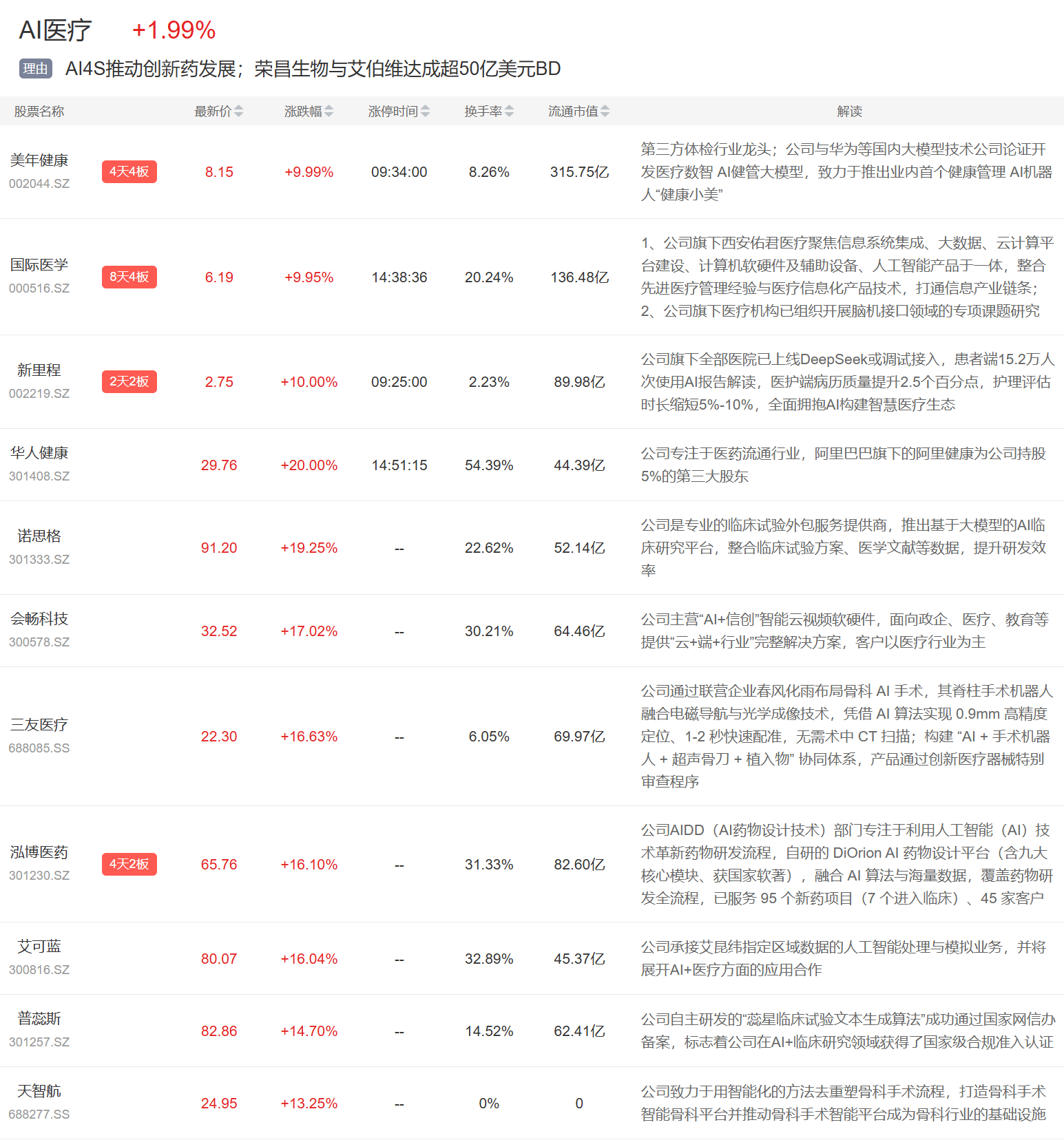 万亿AI应用持续大涨AI医疗、数据中心等也表现不俗瓦力游戏app1月14日主题复盘 全市场成交近4(图2)