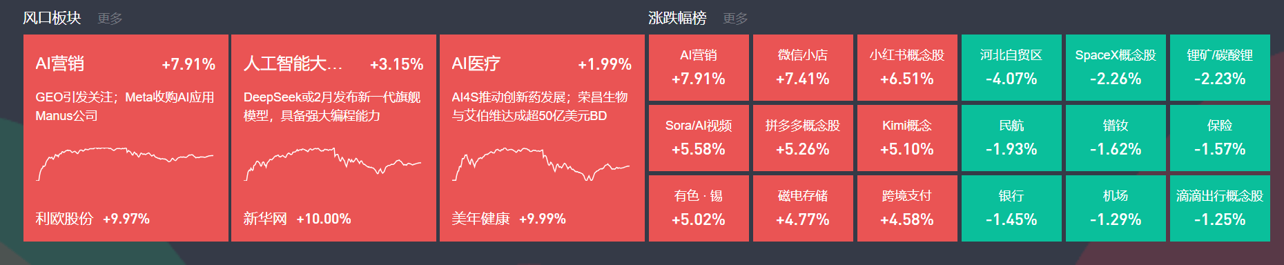 万亿AI应用持续大涨AI医疗、数据中心等也表现不俗瓦力游戏app1月14日主题复盘 全市场成交近4(图3)