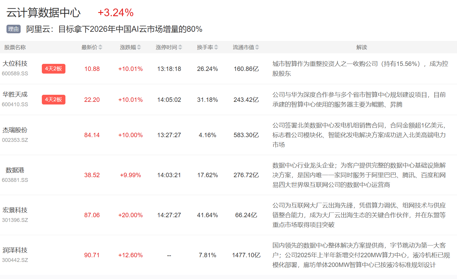 万亿AI应用持续大涨AI医疗、数据中心等也表现不俗瓦力游戏app1月14日主题复盘 全市场成交近4(图4)