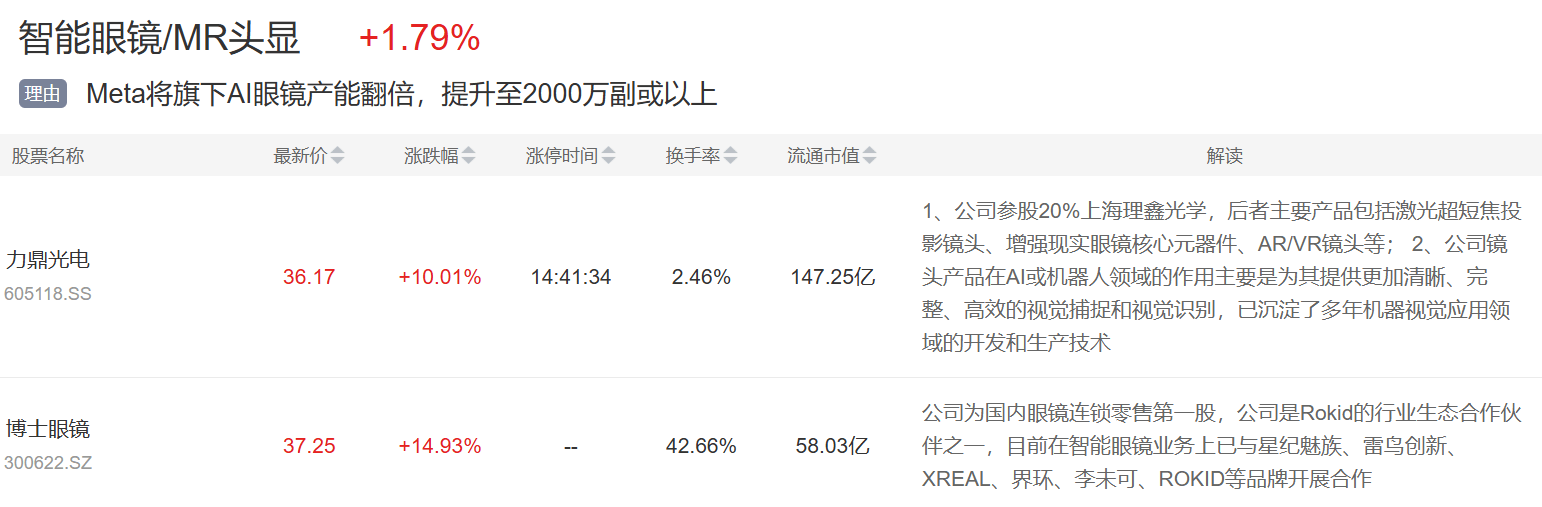 万亿AI应用持续大涨AI医疗、数据中心等也表现不俗瓦力游戏app1月14日主题复盘 全市场成交近4(图5)